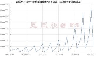 超圖軟件（300036）銷(xiāo)售商品與提供勞務(wù)現(xiàn)金收入分析——聚焦軟件開(kāi)發(fā)業(yè)務(wù)