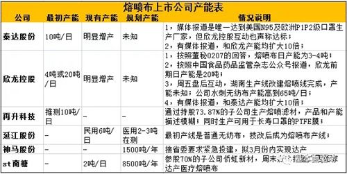 口罩產(chǎn)業(yè)鏈中的真受益環(huán)節(jié) 聚焦熔噴布與金發(fā)科技(600143)的炒作邏輯