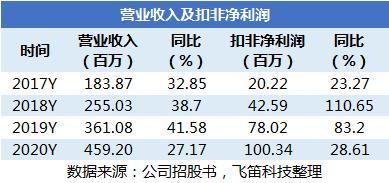 中望軟件 3D CAD國(guó)產(chǎn)替代效應(yīng)尚弱，永久授權(quán)模式推高銷(xiāo)售費(fèi)用